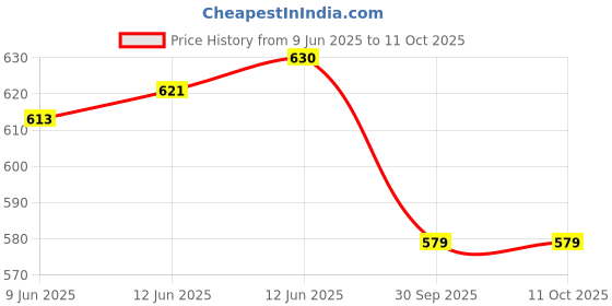 flipkart.com sunnies Polarized, Mirrored, UV Protection Round Sunglasses (56) sunnies Price History Graph from 9 Jun 2025 to 11 Oct 2025