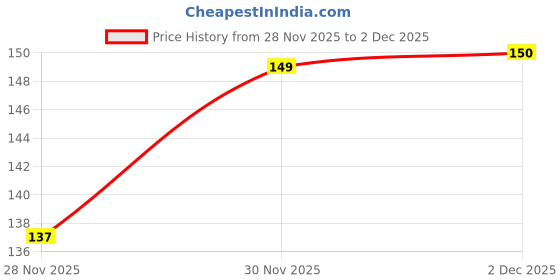 flipkart.com netwiz Polarized, Mirrored Wrap-around Sunglasses (Free Size) netwiz Price History Graph from 28 Nov 2025 to 2 Dec 2025