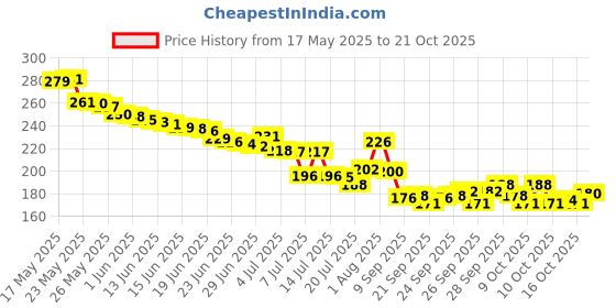 flipkart.com a luins Polarized Oval Sunglasses (Free Size) a luins Price History Graph from 17 May 2025 to 19 Oct 2025