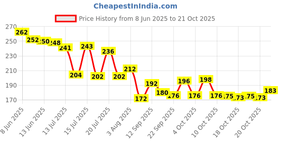 flipkart.com a luins Polarized Oval Sunglasses (Free Size) a luins Price History Graph from 8 Jun 2025 to 19 Oct 2025