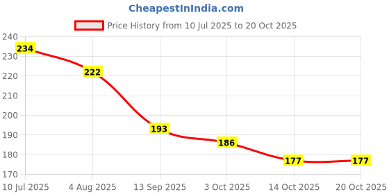 flipkart.com a luins Polarized Oval Sunglasses (Free Size) a luins Price History Graph from 10 Jul 2025 to 19 Oct 2025