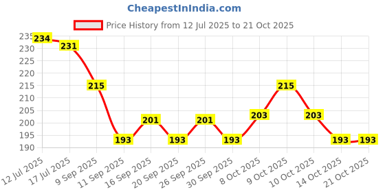 flipkart.com a luins Polarized Oval Sunglasses (Free Size) a luins Price History Graph from 12 Jul 2025 to 19 Oct 2025