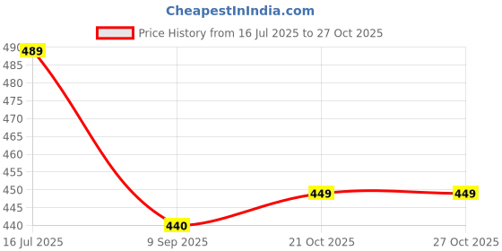 flipkart.com dressberry Polarized Over-sized Sunglasses (55) dressberry Price History Graph from 16 Jul 2025 to 27 Oct 2025