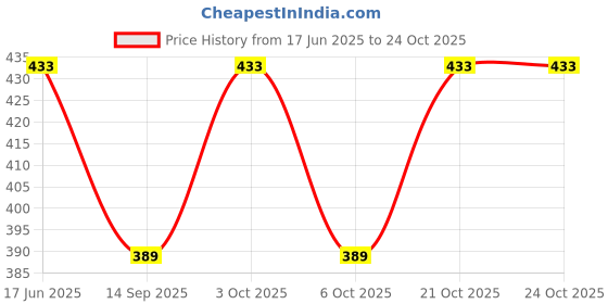 flipkart.com oku Polarized Over-sized Sunglasses (55) oku Price History Graph from 17 Jun 2025 to 23 Oct 2025