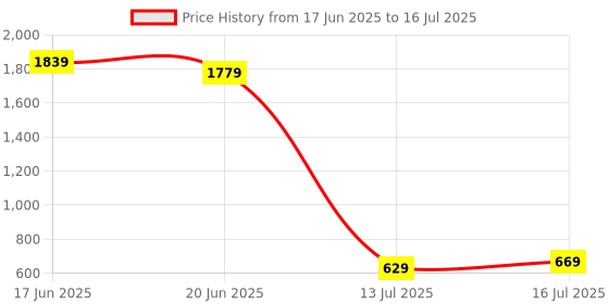 flipkart.com hrx by hrithik roshan Polarized Rectangular Sunglasses (52) hrx by hrithik roshan Price History Graph from 17 Jun 2025 to 16 Jul 2025