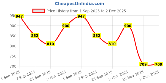flipkart.com desndat Polarized Rectangular Sunglasses (54) desndat Price History Graph from 1 Sep 2025 to 2 Dec 2025