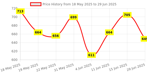 flipkart.com royal son Polarized Rectangular Sunglasses (60) royal son Price History Graph from 18 May 2025 to 29 Jun 2025