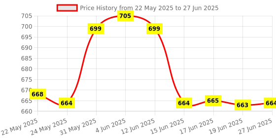 flipkart.com royal son Polarized Rectangular Sunglasses (60) royal son Price History Graph from 22 May 2025 to 27 Jun 2025
