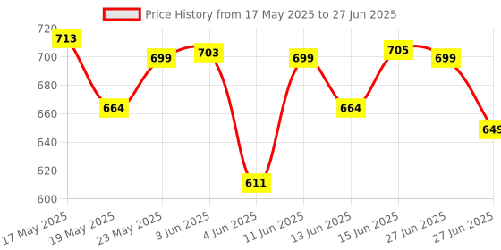 flipkart.com royal son Polarized Rectangular Sunglasses (60) royal son Price History Graph from 17 May 2025 to 27 Jun 2025
