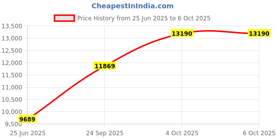 flipkart.com ray-ban Polarized Rectangular Sunglasses (63) ray-ban Price History Graph from 25 Jun 2025 to 4 Oct 2025