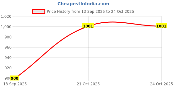flipkart.com haute sauce Polarized Rectangular Sunglasses (Free Size) haute sauce Price History Graph from 13 Sep 2025 to 24 Oct 2025