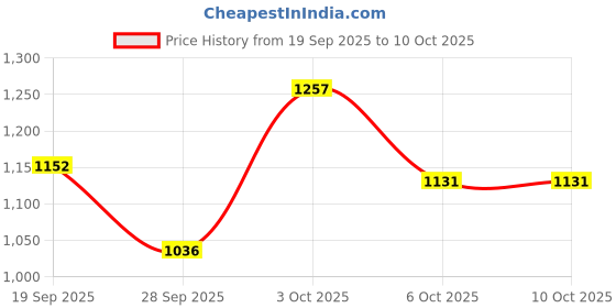 flipkart.com carlton london Polarized Rectangular Sunglasses (Free Size) carlton london Price History Graph from 19 Sep 2025 to 9 Oct 2025