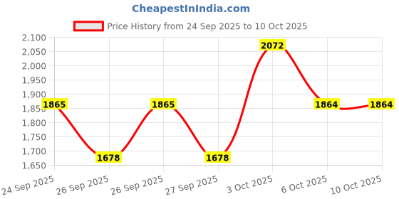 flipkart.com carlton london Polarized Rectangular Sunglasses (Free Size) carlton london Price History Graph from 24 Sep 2025 to 9 Oct 2025
