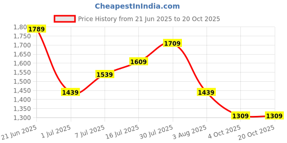 flipkart.com nicole miller Polarized Retro Square Sunglasses (52) nicole miller Price History Graph from 21 Jun 2025 to 20 Oct 2025