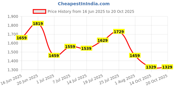 flipkart.com nicole miller Polarized Retro Square Sunglasses (55) nicole miller Price History Graph from 16 Jun 2025 to 20 Oct 2025