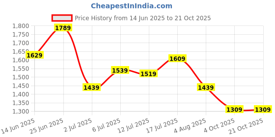 flipkart.com nicole miller Polarized Retro Square Sunglasses (55) nicole miller Price History Graph from 14 Jun 2025 to 21 Oct 2025
