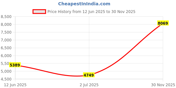 flipkart.com vogue eyewear Polarized Retro Square Sunglasses (56) vogue eyewear Price History Graph from 12 Jun 2025 to 30 Nov 2025
