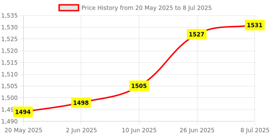 flipkart.com fastrack Polarized Retro Square Sunglasses (57) fastrack Price History Graph from 20 May 2025 to 8 Jul 2025