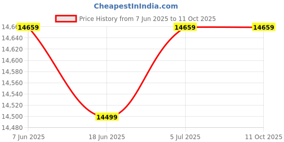 flipkart.com ray-ban Polarized Retro Square Sunglasses (62) ray-ban Price History Graph from 7 Jun 2025 to 10 Oct 2025