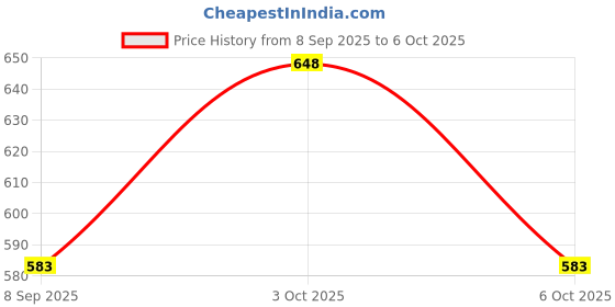 flipkart.com haute sauce Polarized Retro Square Sunglasses (Free Size) haute sauce Price History Graph from 8 Sep 2025 to 6 Oct 2025