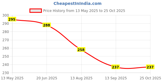 flipkart.com sportolume Polarized, Riding Glasses Sports, Wrap-around Sunglasses (Free Size) (Men&Women) sportolume Price History Graph from 13 May 2025 to 24 Oct 2025