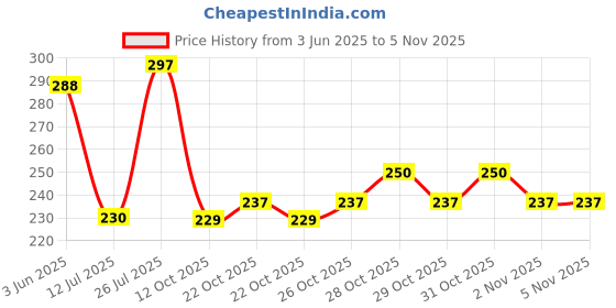 flipkart.com bingo Polarized, Riding Glasses Sports, Wrap-around Sunglasses (Free Size) (Men&Women) bingo Price History Graph from 3 Jun 2025 to 5 Nov 2025