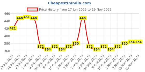 flipkart.com crooks Polarized, Riding Glasses Sports, Wrap-around Sunglasses (Free Size) (Men&Women) crooks Price History Graph from 17 Jun 2025 to 19 Nov 2025