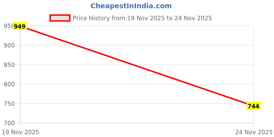flipkart.com gynk Polarized, Riding Glasses, UV Protection Retro Square Sunglasses (55) gynk Price History Graph from 19 Nov 2025 to 24 Nov 2025