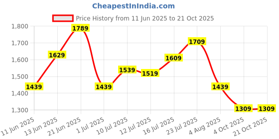 flipkart.com nicole miller Polarized Round Sunglasses (49) nicole miller Price History Graph from 11 Jun 2025 to 21 Oct 2025