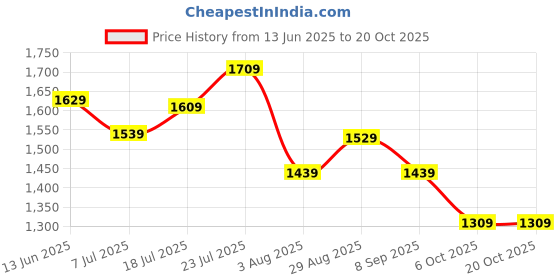 flipkart.com nicole miller Polarized Round Sunglasses (51) nicole miller Price History Graph from 13 Jun 2025 to 20 Oct 2025