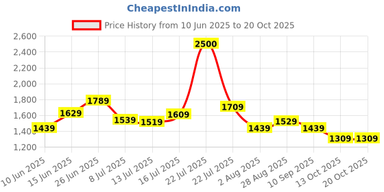 flipkart.com nicole miller Polarized Round Sunglasses (55) nicole miller Price History Graph from 10 Jun 2025 to 20 Oct 2025