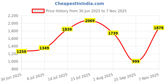 flipkart.com polaroid Polarized Round Sunglasses (56) polaroid Price History Graph from 30 Jun 2025 to 7 Nov 2025
