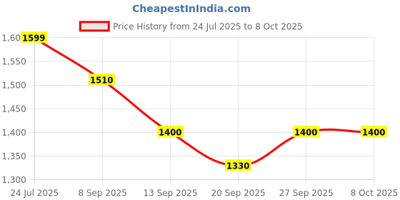 flipkart.com fastrack Polarized Round Sunglasses (Free Size) fastrack Price History Graph from 24 Jul 2025 to 7 Oct 2025