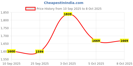 flipkart.com john jacobs Polarized, UV Protection Aviator Sunglasses (60) john jacobs Price History Graph from 10 Sep 2025 to 7 Oct 2025