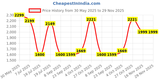 flipkart.com john jacobs Polarized, UV Protection Aviator Sunglasses (60) john jacobs Price History Graph from 30 May 2025 to 29 Nov 2025