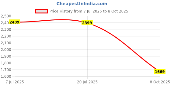 flipkart.com john jacobs Polarized, UV Protection Aviator Sunglasses (60) john jacobs Price History Graph from 7 Jul 2025 to 8 Oct 2025