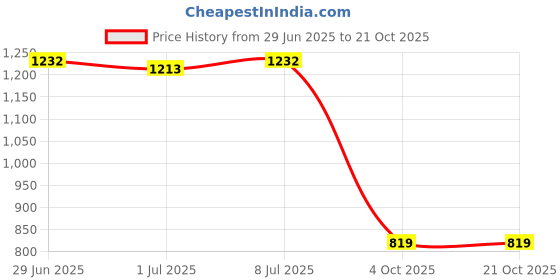 flipkart.com sunnies Polarized, UV Protection Aviator Sunglasses (60) sunnies Price History Graph from 29 Jun 2025 to 19 Oct 2025