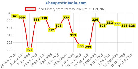 flipkart.com hayden haiza Polarized, UV Protection Aviator Sunglasses (Free Size) hayden haiza Price History Graph from 29 May 2025 to 19 Oct 2025