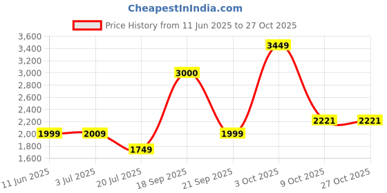 flipkart.com john jacobs Polarized, UV Protection Cat-eye Sunglasses (51) john jacobs Price History Graph from 11 Jun 2025 to 27 Oct 2025