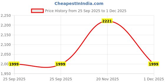 flipkart.com john jacobs Polarized, UV Protection Cat-eye Sunglasses (51) john jacobs Price History Graph from 25 Sep 2025 to 1 Dec 2025
