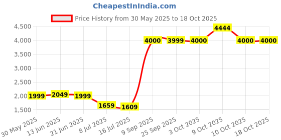 flipkart.com john jacobs Polarized, UV Protection Cat-eye Sunglasses (51) john jacobs Price History Graph from 30 May 2025 to 18 Oct 2025
