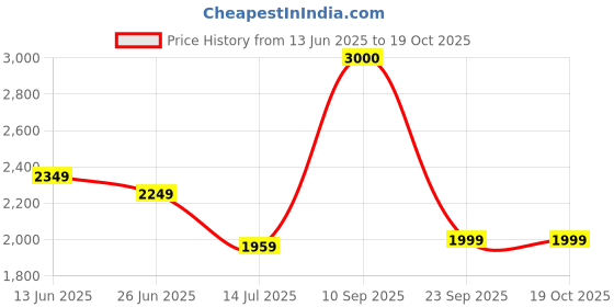 flipkart.com john jacobs Polarized, UV Protection Cat-eye Sunglasses (52) john jacobs Price History Graph from 13 Jun 2025 to 19 Oct 2025