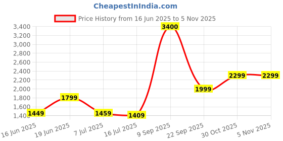 flipkart.com john jacobs Polarized, UV Protection Cat-eye Sunglasses (53) john jacobs Price History Graph from 16 Jun 2025 to 3 Nov 2025