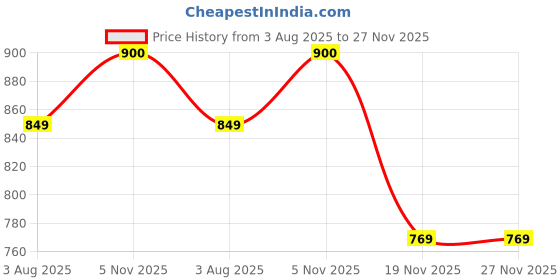 flipkart.com enrico Polarized, UV Protection Cat-eye Sunglasses (54) enrico Price History Graph from 3 Aug 2025 to 26 Nov 2025