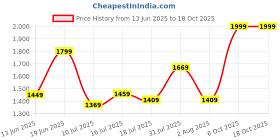 flipkart.com john jacobs Polarized, UV Protection Cat-eye Sunglasses (54) john jacobs Price History Graph from 13 Jun 2025 to 18 Oct 2025