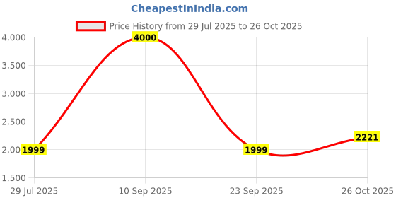 flipkart.com john jacobs Polarized, UV Protection Cat-eye Sunglasses (54) john jacobs Price History Graph from 29 Jul 2025 to 26 Oct 2025