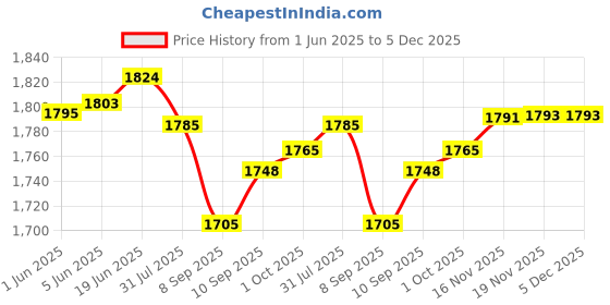 flipkart.com fastrack Polarized, UV Protection Cat-eye Sunglasses (56) fastrack Price History Graph from 1 Jun 2025 to 5 Dec 2025