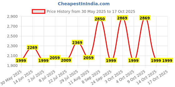 flipkart.com john jacobs Polarized, UV Protection Cat-eye Sunglasses (Free Size) john jacobs Price History Graph from 30 May 2025 to 16 Oct 2025
