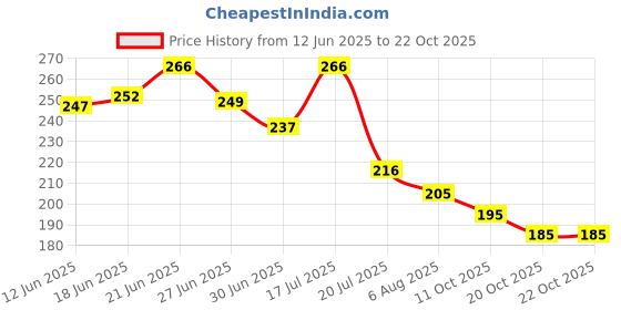 flipkart.com crooks Polarized, UV Protection Cycling, Running, Sports Unisex Sunglasses (Free Size) crooks Price History Graph from 12 Jun 2025 to 22 Oct 2025
