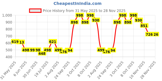 flipkart.com hashtag eyewear Polarized, UV Protection, Gradient, Others Over-sized Sunglasses (Free Size) hashtag eyewear Price History Graph from 31 May 2025 to 28 Nov 2025